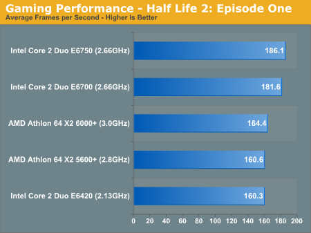 Gaming Performance - Half Life 2: Episode One